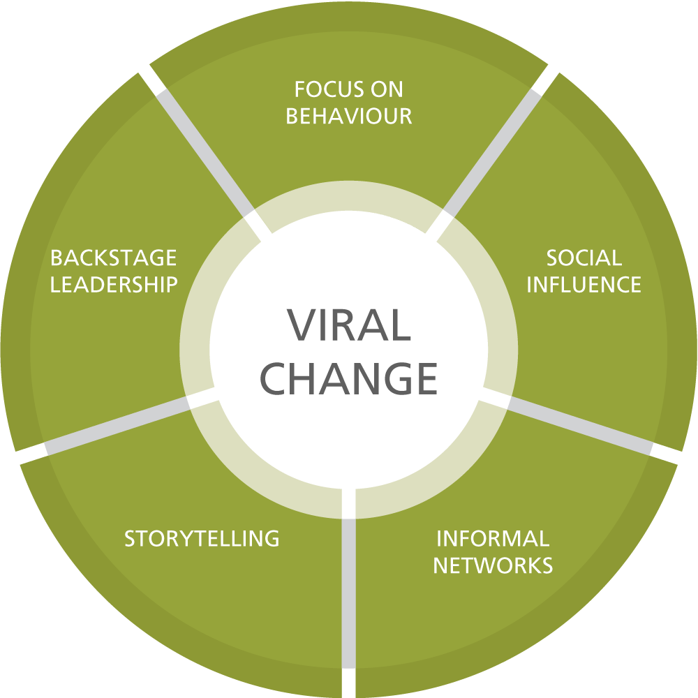 viral change